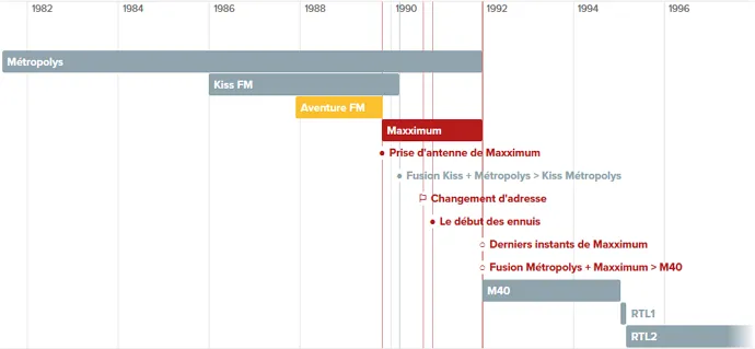 Timeline Maxximum : L'histoire de Maxximum sous forme de graphique